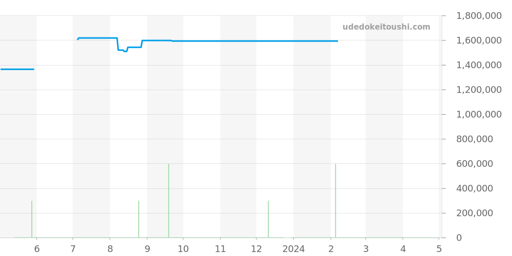PAM00231 - オフィチーネパネライ ラジオミール 価格・相場チャート(平均値, 6ヶ月)