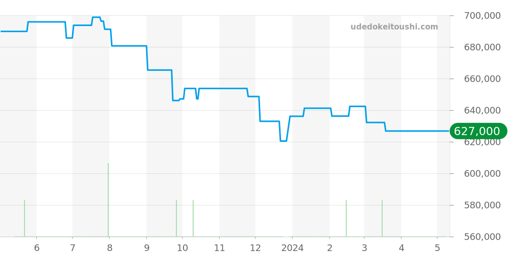 PAM00232 - オフィチーネパネライ ラジオミール 価格・相場チャート(平均値, 1年)