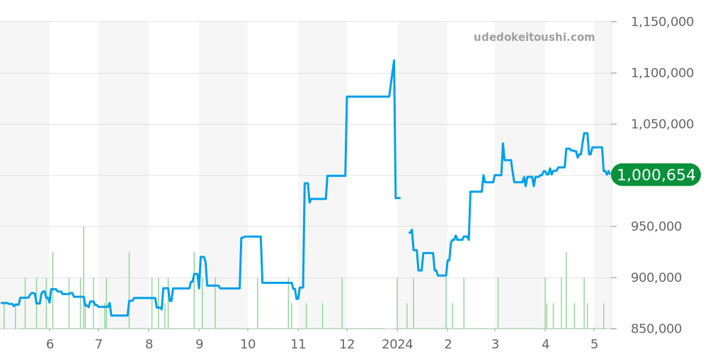 PAM00233 - オフィチーネパネライ ルミノール 価格・相場チャート(平均値, 1年)
