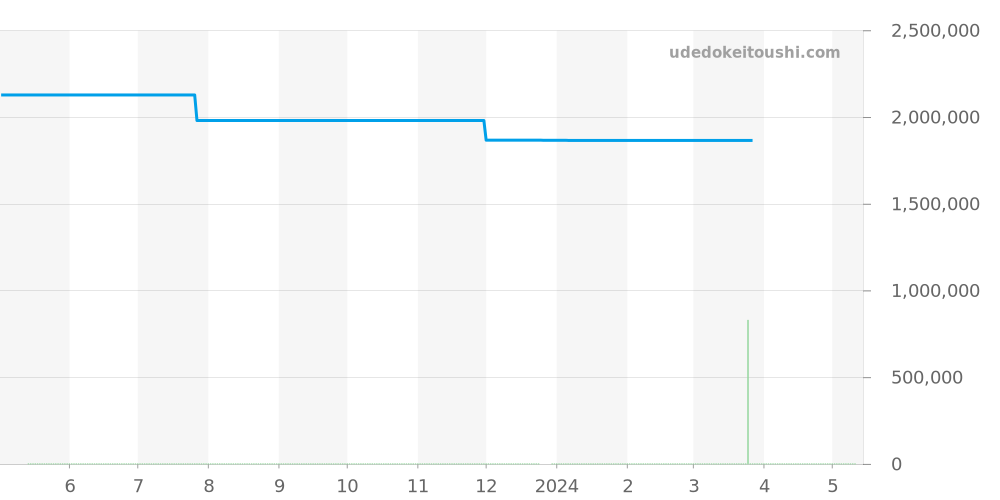 PAM00235 - オフィチーネパネライ ラジオミール 価格・相場チャート(平均値, 1年)