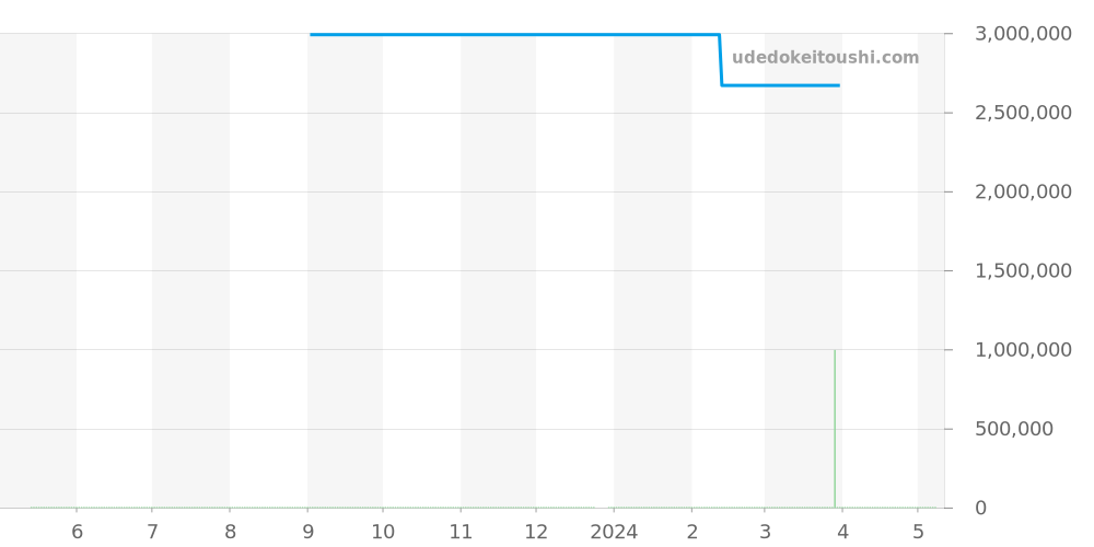 PAM00238 - オフィチーネパネライ ラジオミール 価格・相場チャート(平均値, 1年)