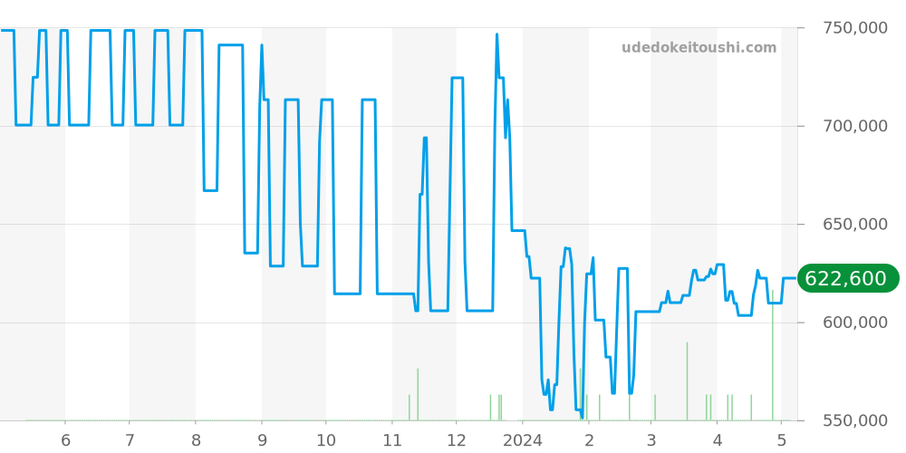 PAM00240 - オフィチーネパネライ ルミノール 価格・相場チャート(平均値, 6ヶ月)