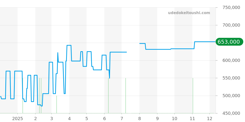 PAM00240 - オフィチーネパネライ ルミノール 価格・相場チャート(平均値, 1年)