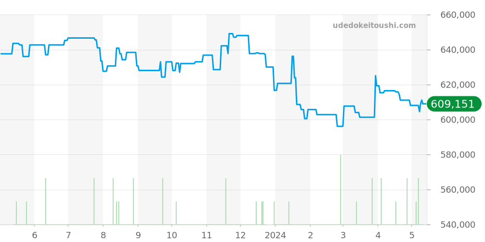 PAM00241 - オフィチーネパネライ ルミノール 価格・相場チャート(平均値, 1年)