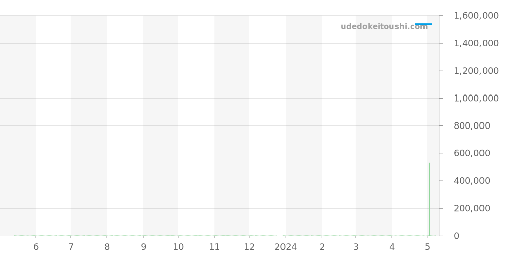 PAM00246 - オフィチーネパネライ ラジオミール 価格・相場チャート(平均値, 1年)