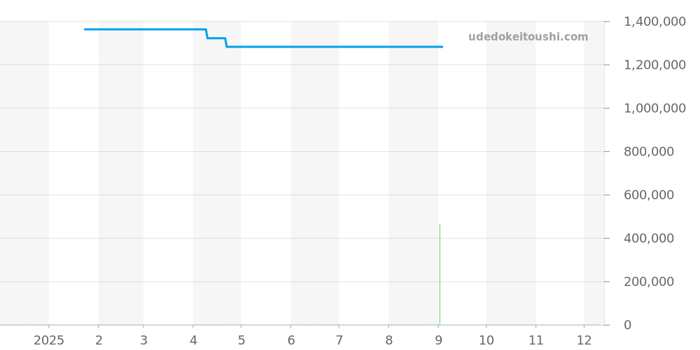 PAM00246 - オフィチーネパネライ ラジオミール 価格・相場チャート(平均値, 1年)