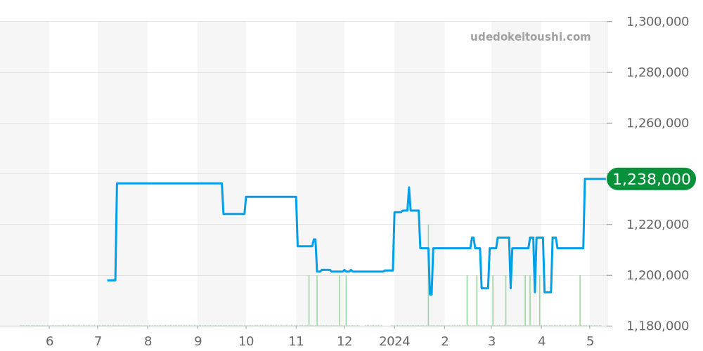PAM00249 - オフィチーネパネライ ラジオミール 価格・相場チャート(平均値, 1年)