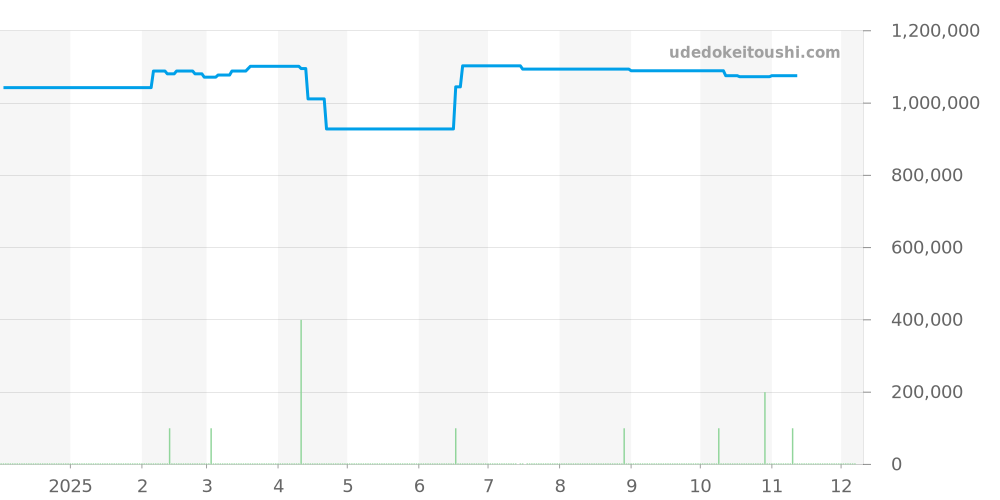 PAM00249 - オフィチーネパネライ ラジオミール 価格・相場チャート(平均値, 1年)