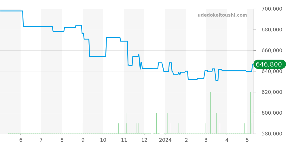 PAM00251 - オフィチーネパネライ ルミノール 価格・相場チャート(平均値, 1年)