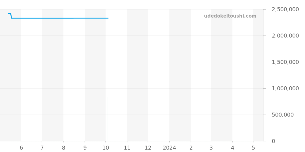 PAM00261 - オフィチーネパネライ ラジオミール 価格・相場チャート(平均値, 1年)