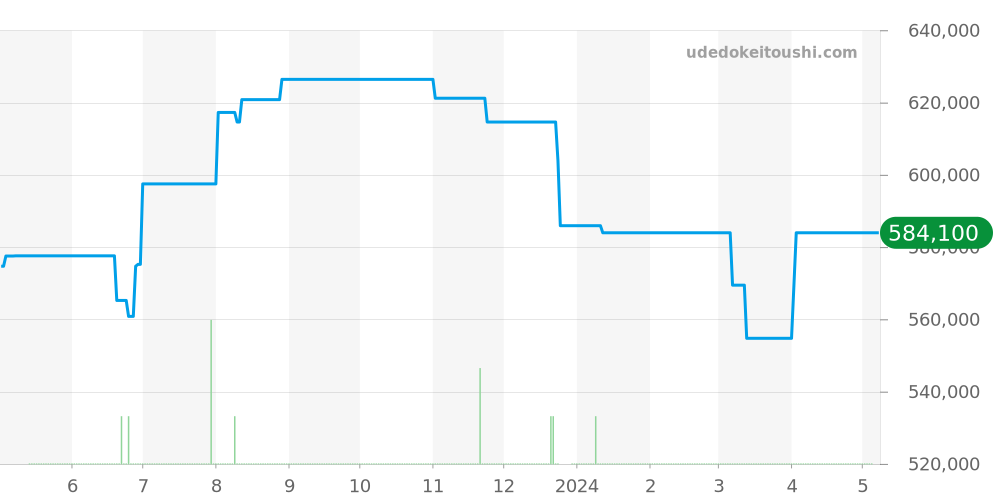 PAM00268 - オフィチーネパネライ ラジオミール 価格・相場チャート(平均値, 6ヶ月)