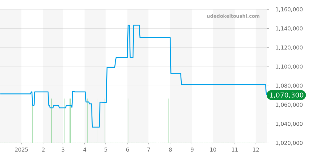 PAM00275 - オフィチーネパネライ ルミノール 価格・相場チャート(平均値, 1年)