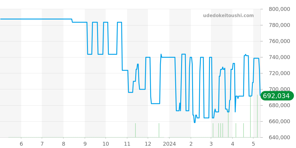 PAM00279 - オフィチーネパネライ ルミノール 価格・相場チャート(平均値, 1年)