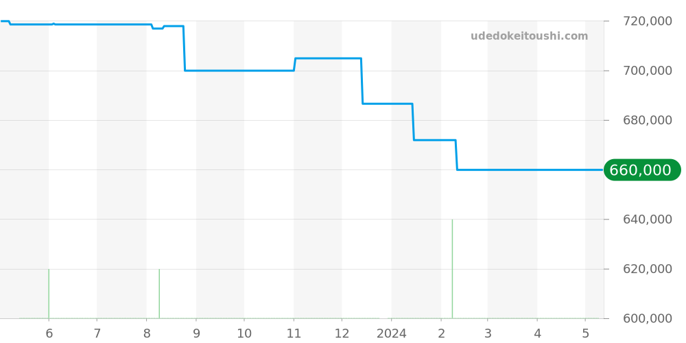 PAM00282 - オフィチーネパネライ ルミノール 価格・相場チャート(平均値, 1年)
