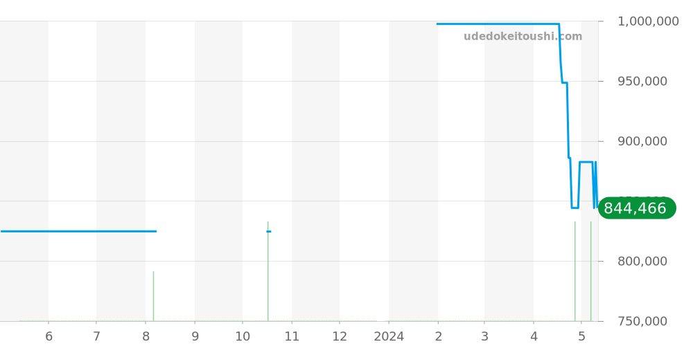 PAM00283 - オフィチーネパネライ ルミノール 価格・相場チャート(平均値, 1年)