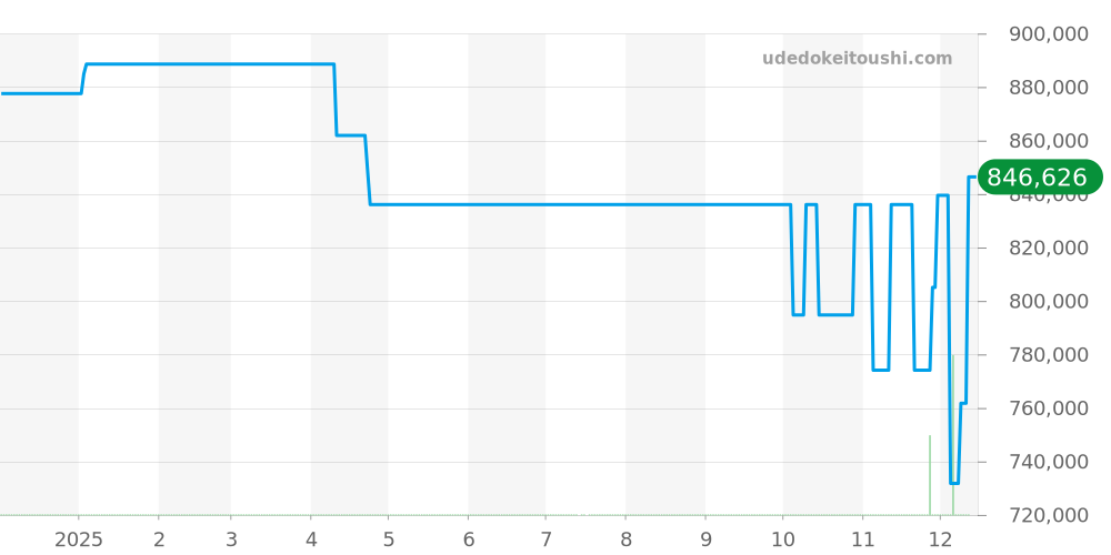 PAM00283 - オフィチーネパネライ ルミノール 価格・相場チャート(平均値, 1年)