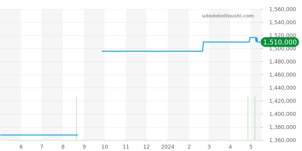PAM00285 - オフィチーネパネライ ルミノール 価格・相場チャート(平均値, 1年)
