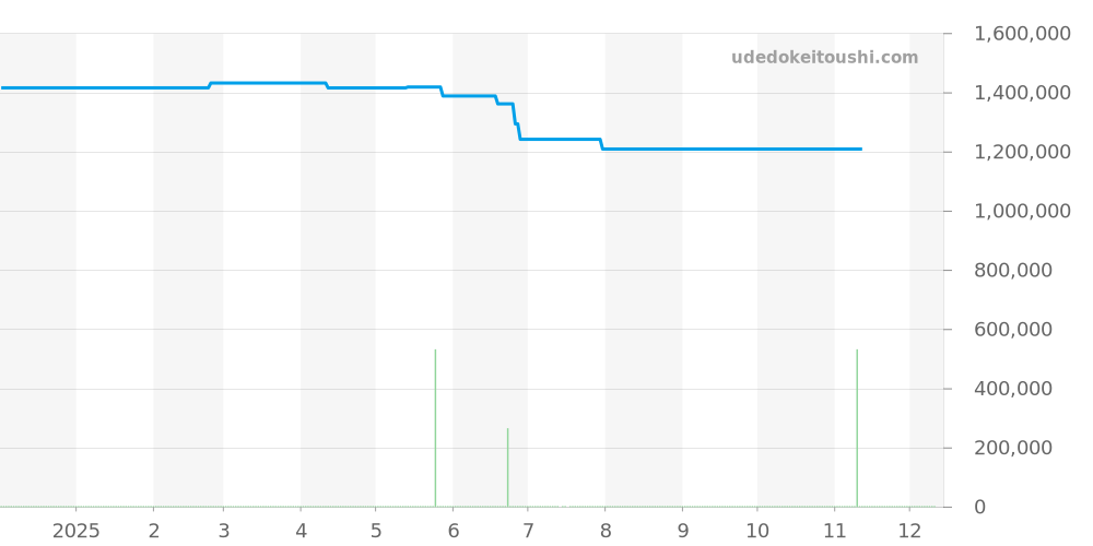 PAM00285 - オフィチーネパネライ ルミノール 価格・相場チャート(平均値, 1年)