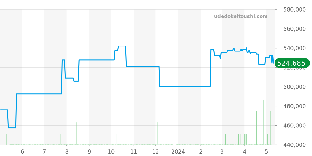 PAM00287 - オフィチーネパネライ ラジオミール 価格・相場チャート(平均値, 1年)