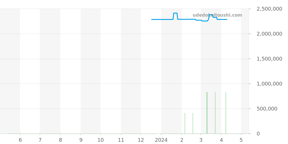 PAM00289 - オフィチーネパネライ ルミノール 価格・相場チャート(平均値, 1年)