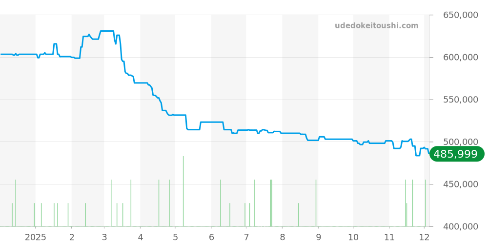 PAM00292 - オフィチーネパネライ ラジオミール 価格・相場チャート(平均値, 1年)