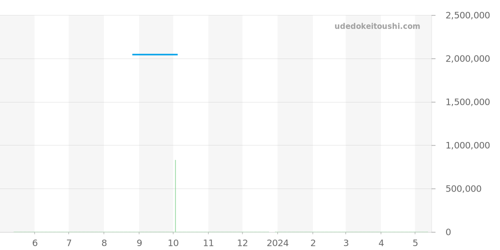 PAM00294 - オフィチーネパネライ ラジオミール 価格・相場チャート(平均値, 1年)