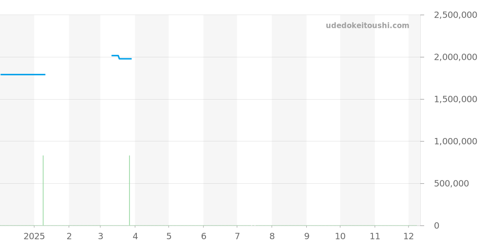 PAM00294 - オフィチーネパネライ ラジオミール 価格・相場チャート(平均値, 1年)