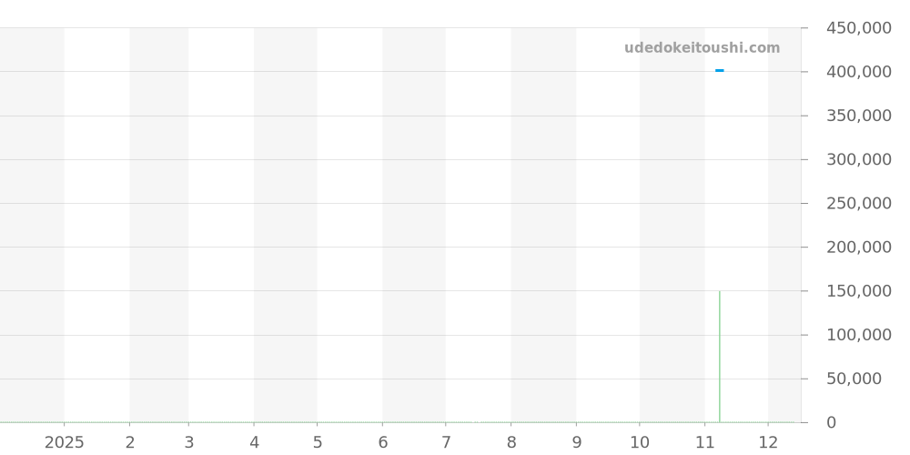 PAM00296 - オフィチーネパネライ ルミノール 価格・相場チャート(平均値, 1年)