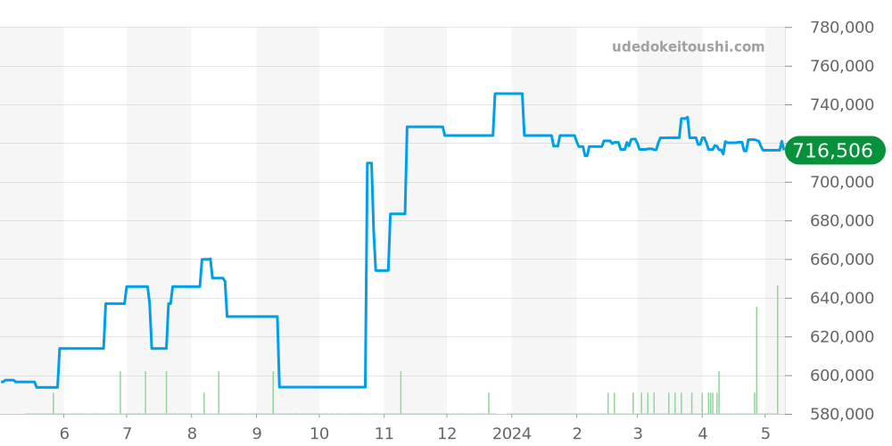 PAM00297 - オフィチーネパネライ ルミノール 価格・相場チャート(平均値, 1年)