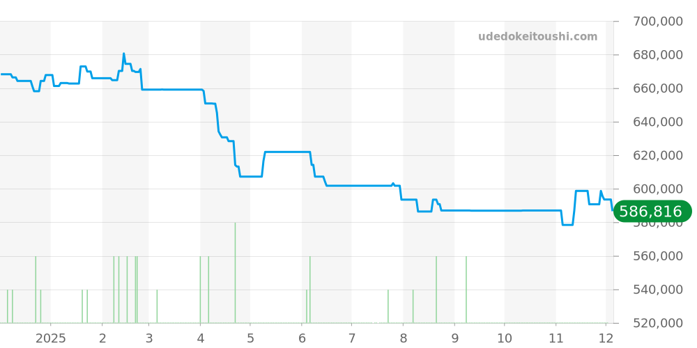 PAM00297 - オフィチーネパネライ ルミノール 価格・相場チャート(平均値, 1年)