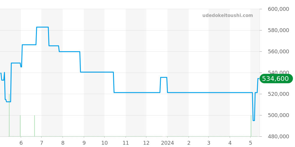 PAM00298 - オフィチーネパネライ ルミノール 価格・相場チャート(平均値, 1年)
