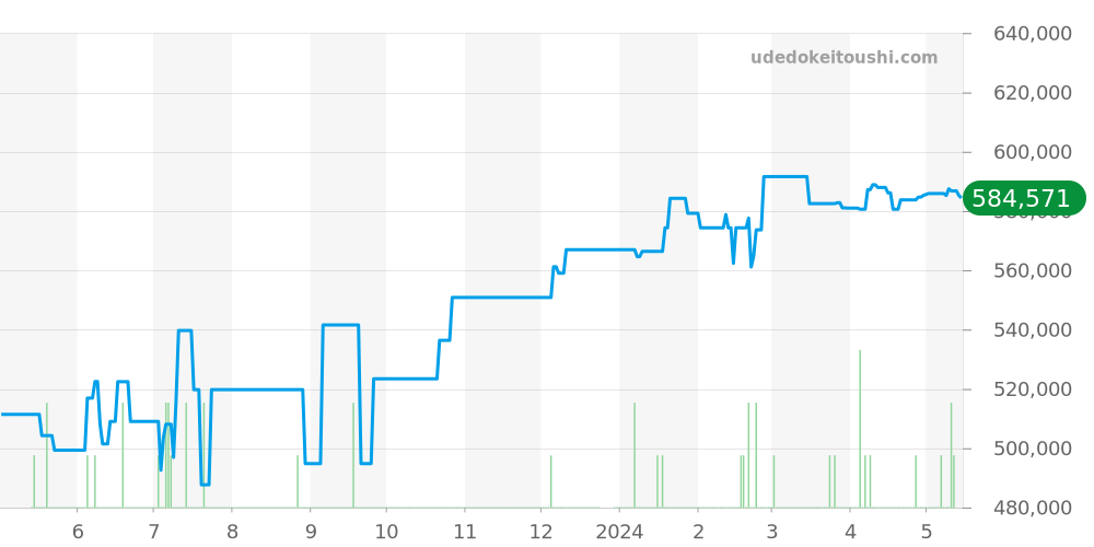 PAM00299 - オフィチーネパネライ ルミノール 価格・相場チャート(平均値, 1年)
