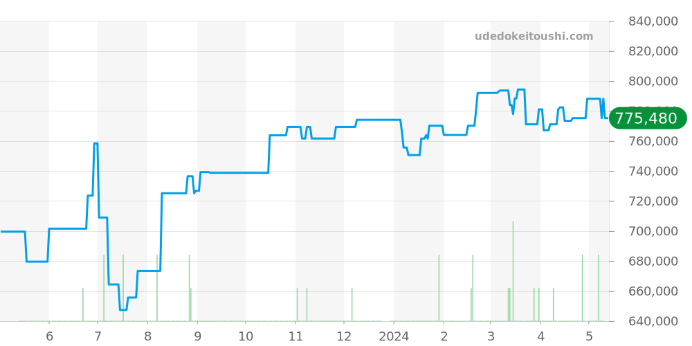 PAM00305 - オフィチーネパネライ ルミノール 価格・相場チャート(平均値, 1年)