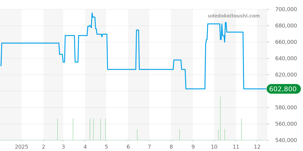 PAM00305 - オフィチーネパネライ ルミノール 価格・相場チャート(平均値, 1年)