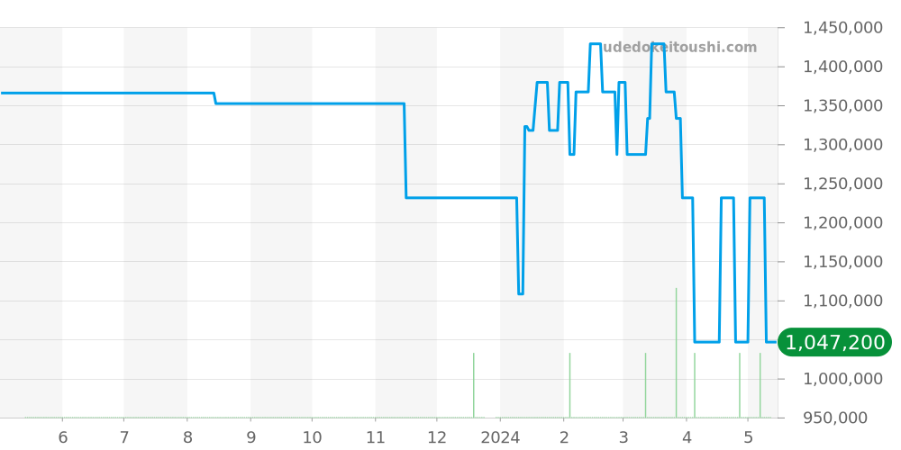 PAM00307 - オフィチーネパネライ ルミノール 価格・相場チャート(平均値, 1年)