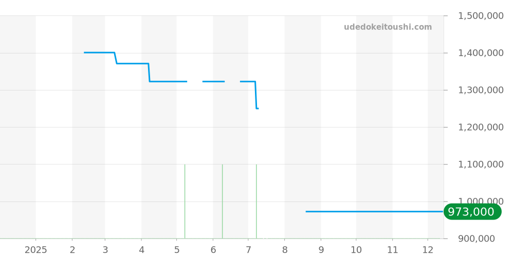 PAM00307 - オフィチーネパネライ ルミノール 価格・相場チャート(平均値, 1年)