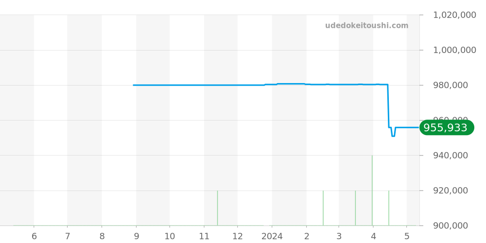 PAM00308 - オフィチーネパネライ ルミノール 価格・相場チャート(平均値, 1年)