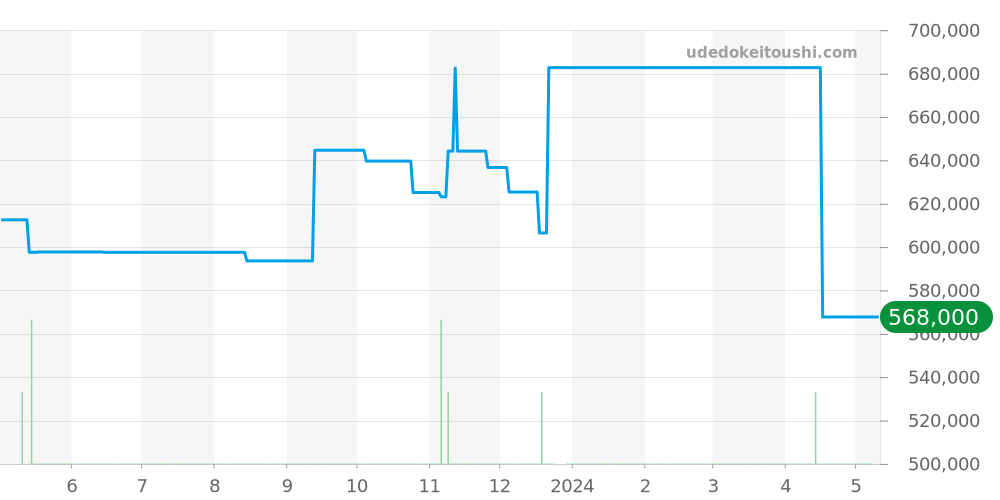 PAM00310 - オフィチーネパネライ ルミノール 価格・相場チャート(平均値, 1年)