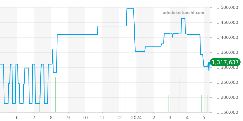 PAM00311 - オフィチーネパネライ ルミノール 価格・相場チャート(平均値, 1年)