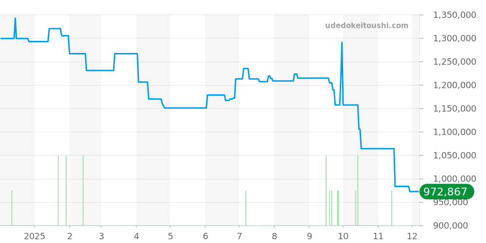 PAM00317 - オフィチーネパネライ ルミノール 価格・相場チャート(平均値, 1年)