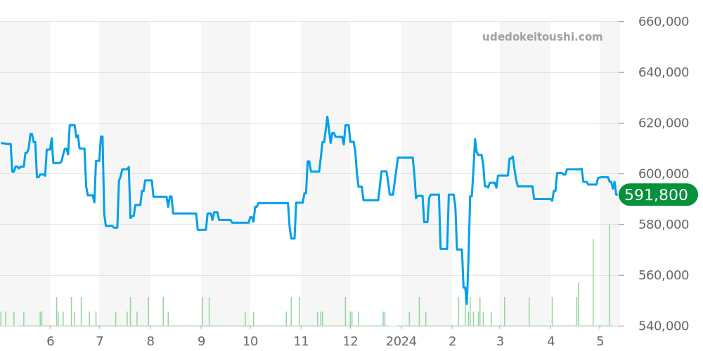 PAM00321 - オフィチーネパネライ ルミノール 価格・相場チャート(平均値, 1年)
