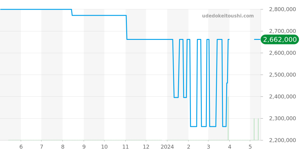PAM00322 - オフィチーネパネライ ラジオミール 価格・相場チャート(平均値, 1年)