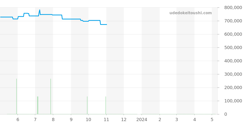 PAM00323 - オフィチーネパネライ ラジオミール 価格・相場チャート(平均値, 1年)