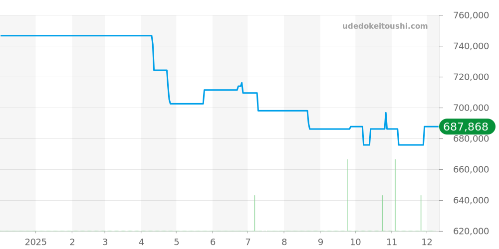 PAM00323 - オフィチーネパネライ ラジオミール 価格・相場チャート(平均値, 1年)