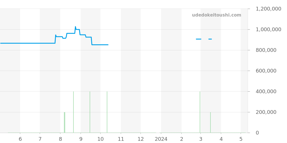 PAM00326 - オフィチーネパネライ ルミノール 価格・相場チャート(平均値, 1年)
