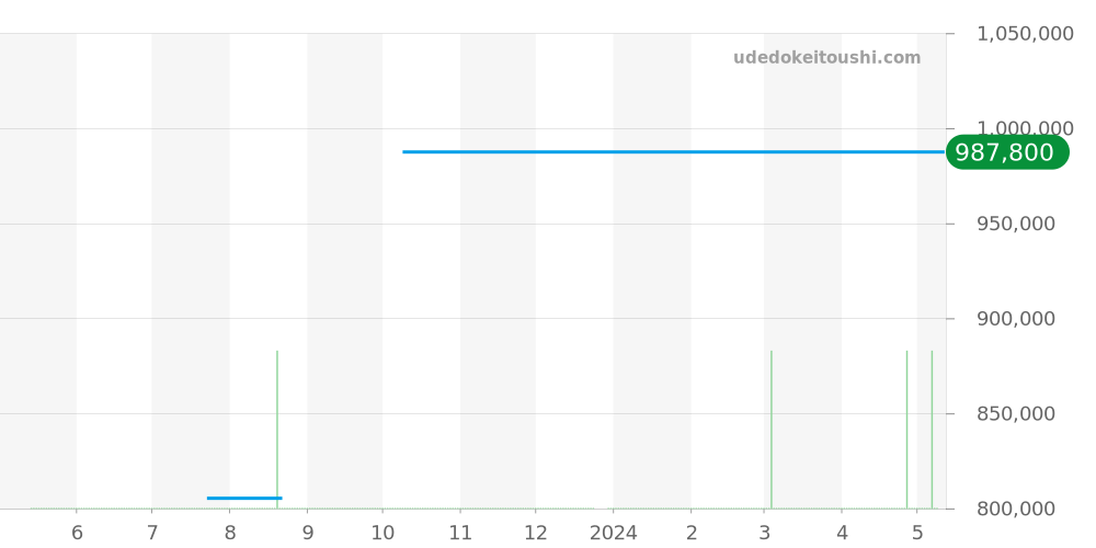 PAM00327 - オフィチーネパネライ ルミノール 価格・相場チャート(平均値, 1年)