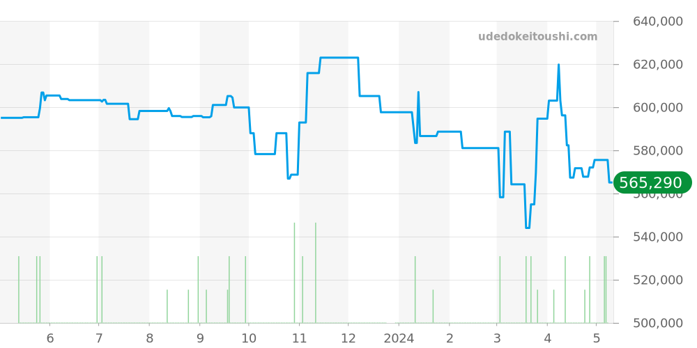 PAM00328 - オフィチーネパネライ ルミノール 価格・相場チャート(平均値, 1年)