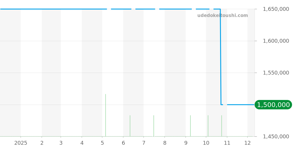 PAM00332 - オフィチーネパネライ ルミノール 価格・相場チャート(平均値, 1年)