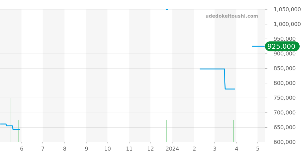 PAM00333 - オフィチーネパネライ ルミノール 価格・相場チャート(平均値, 1年)