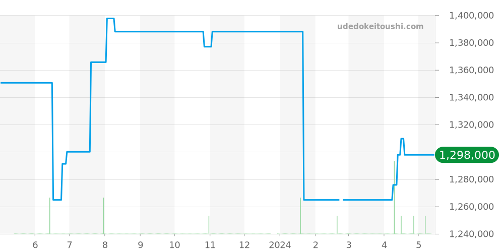 PAM00335 - オフィチーネパネライ ルミノール 価格・相場チャート(平均値, 1年)